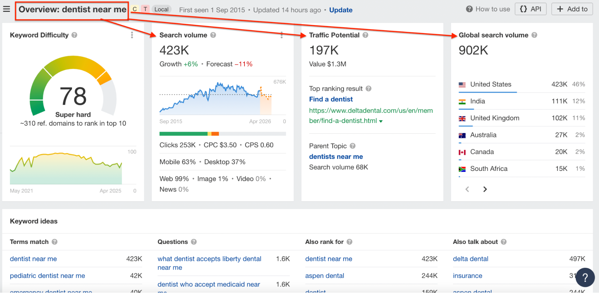 SEO keyword overview for "dentist near me" showing 423K monthly U.S. searches, high keyword difficulty (78), and global search volume of 902K.